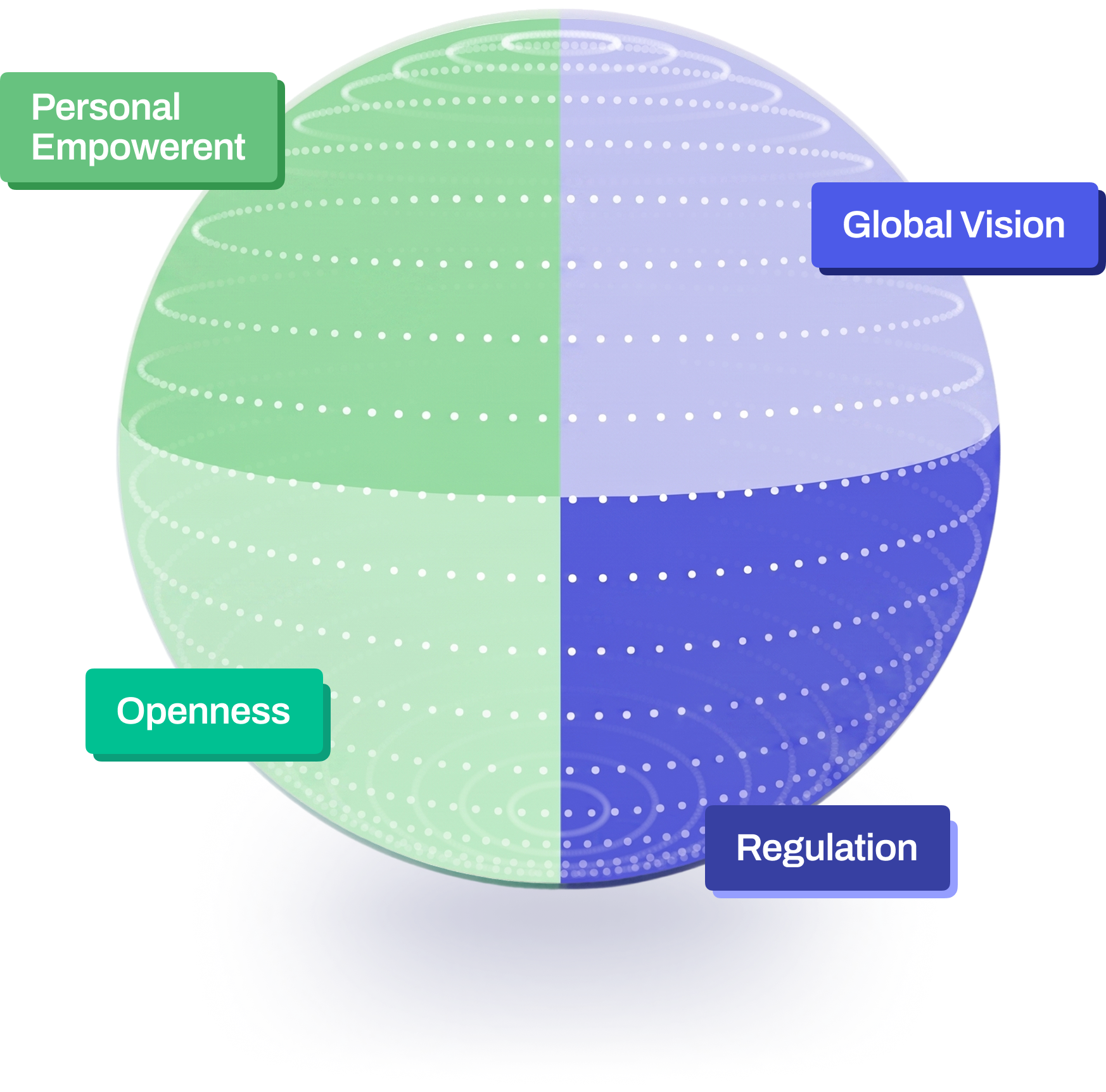The R180 values sphere mapping Global Vision, Regulation, Personal Empowerment and Openness